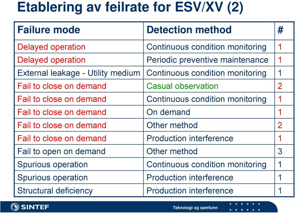 condition monitoring 1 Fail to close on demand On demand 1 Fail to close on demand Other method 2 Fail to close on demand Production interference 1 Fail to open on