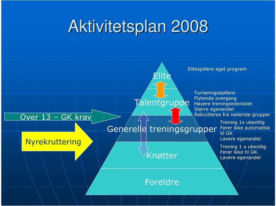 treningsintensitet Større egenandel Rekrutteres fra nederste grupper Trening 1x ukentlig