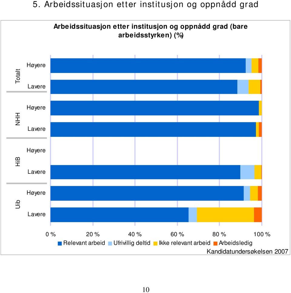 HiB Lavere Høyere Lavere Høyere Lavere Høyere Lavere 0 % 20 % 40 % 60 %