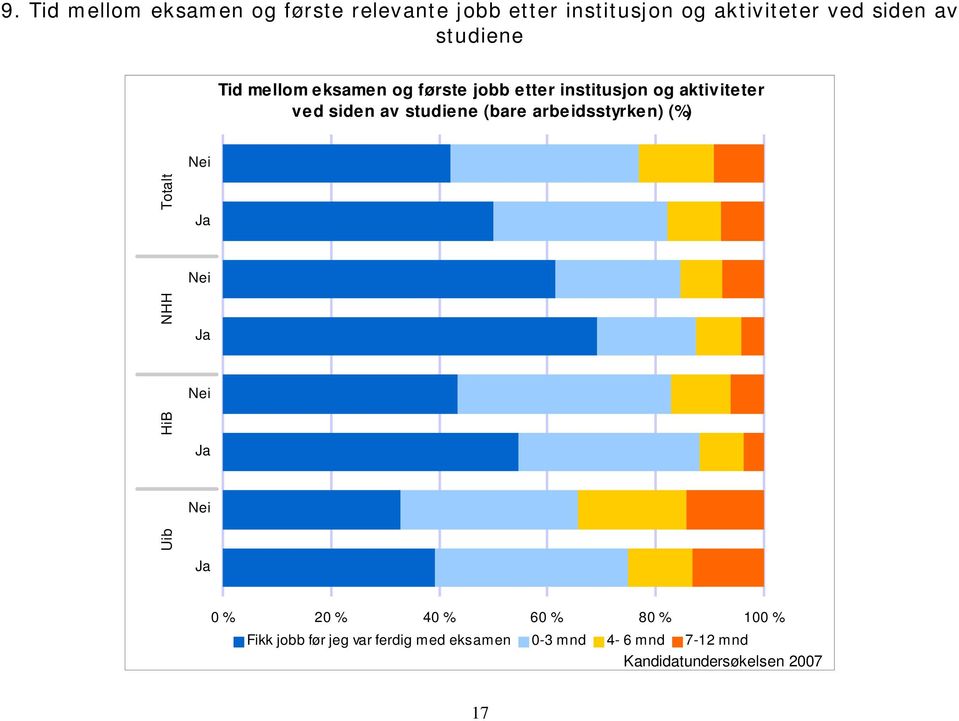 ved siden av studiene (bare arbeidsstyrken) (%) Nei Uib HiB Ja Nei Ja Nei Ja Nei Ja 0 %