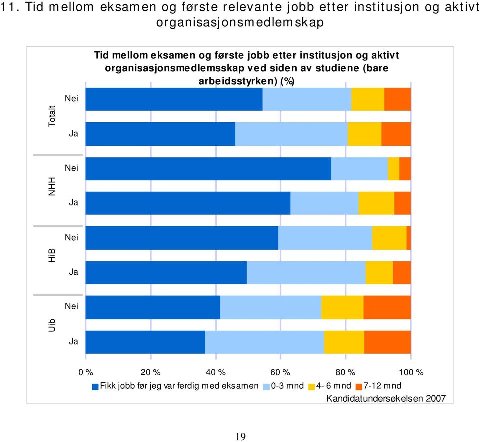 organisasjonsmedlemsskap ved siden av studiene (bare arbeidsstyrken) (%) Uib HiB Ja Nei Ja