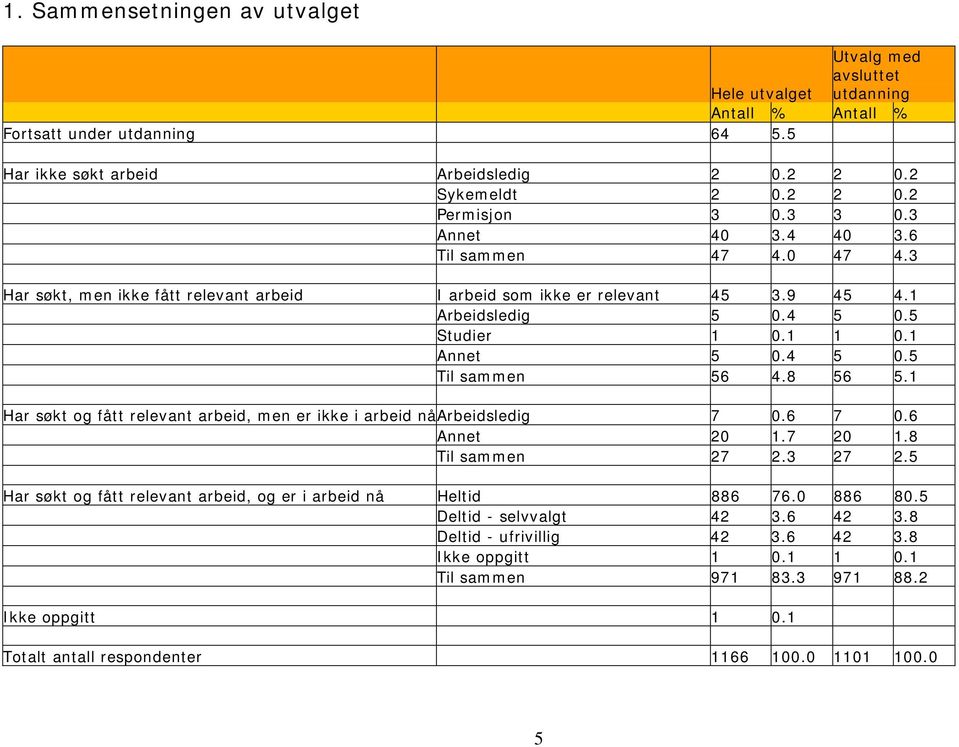 8 56 5.1 Har søkt og fått relevant arbeid, men er ikke i arbeid nå Arbeidsledig 7 0.6 7 0.6 Annet 20 1.7 20 1.8 Til sammen 27 2.3 27 2.