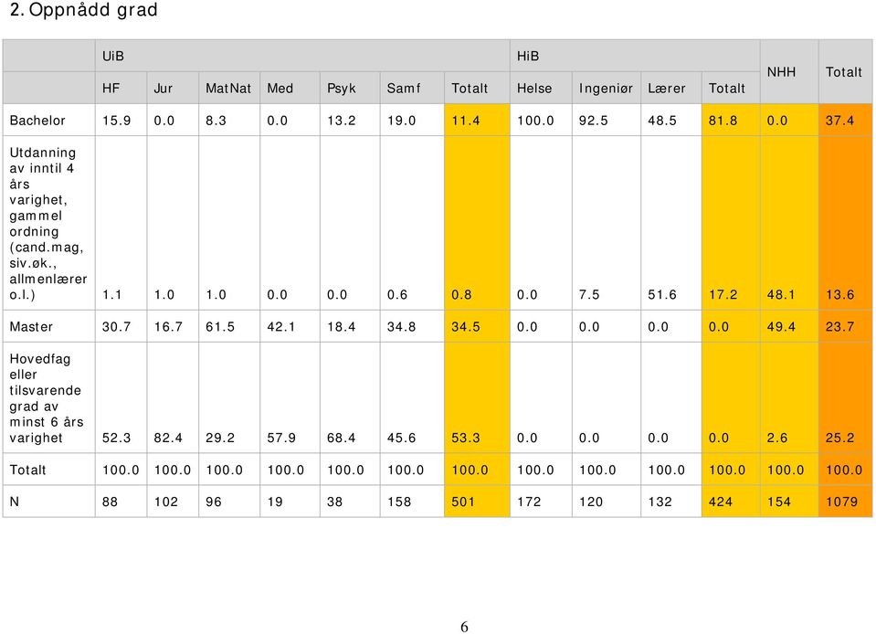 2 48.1 13.6 Master 30.7 16.7 61.5 42.1 18.4 34.8 34.5 0.0 0.0 0.0 0.0 49.4 23.7 Hovedfag eller tilsvarende grad av minst 6 års varighet 52.