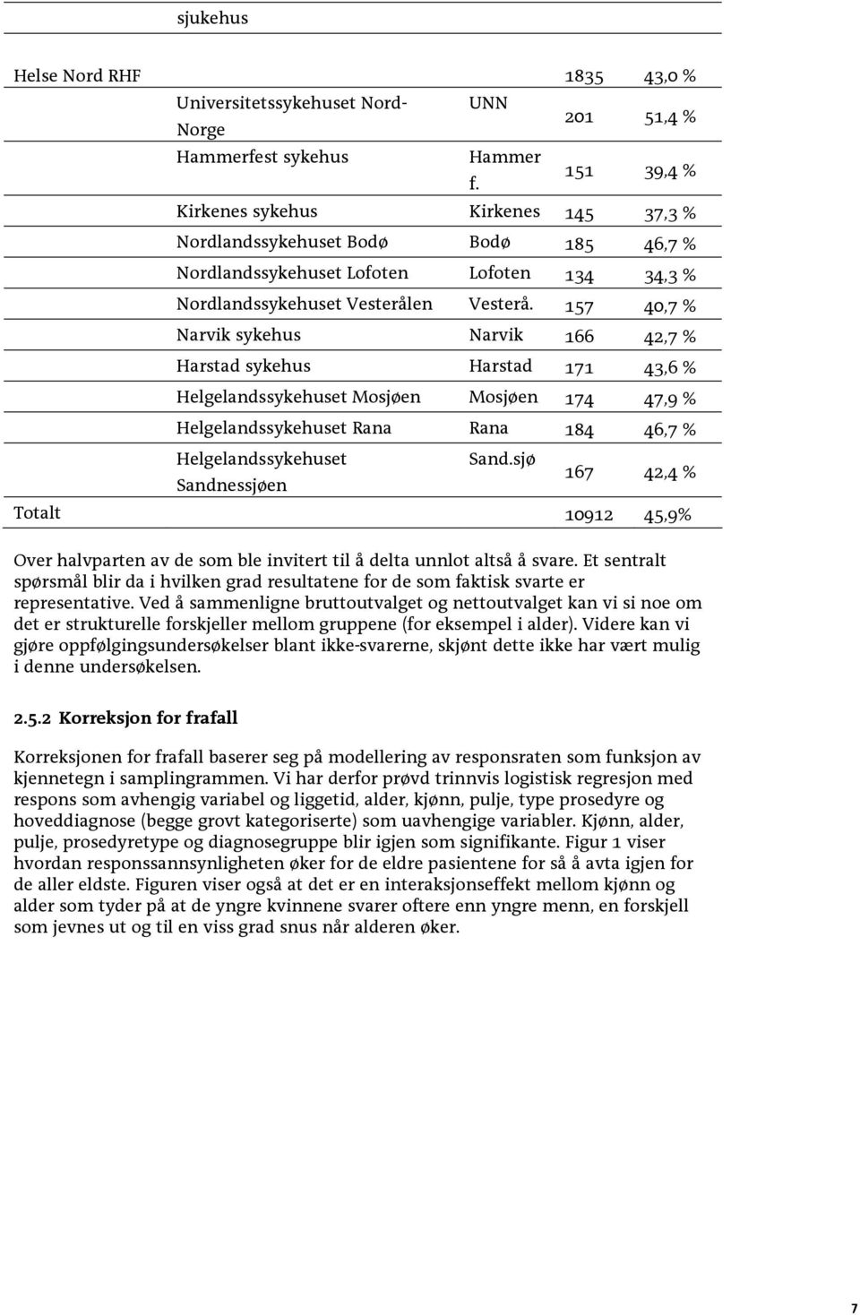 157 40,7 % Narvik sykehus Narvik 166 42,7 % Harstad sykehus Harstad 171 43,6 % Helgelandssykehuset Mosjøen Mosjøen 174 47,9 % Helgelandssykehuset Rana Rana 184 46,7 % Helgelandssykehuset Sand.