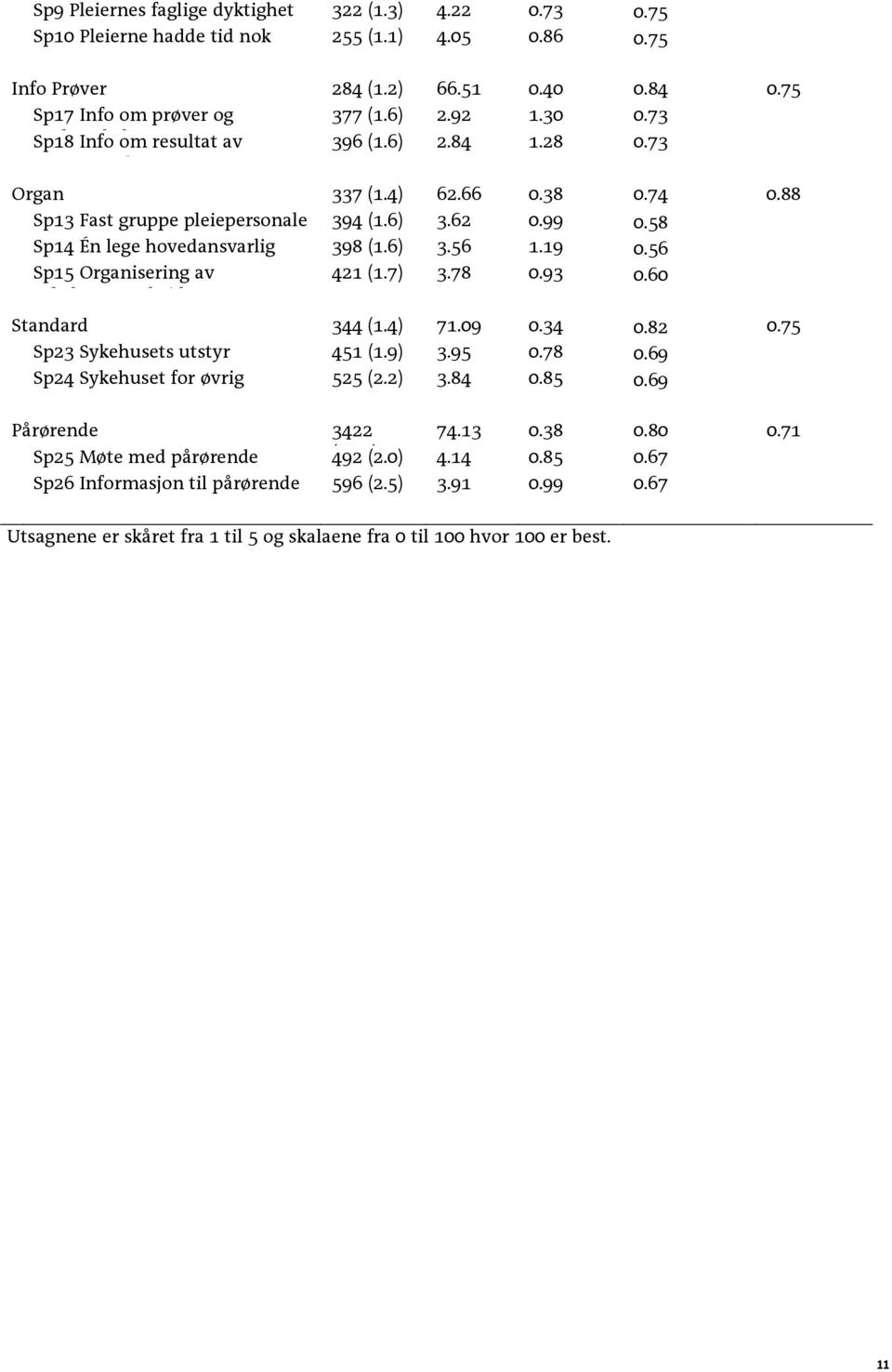 19 0.56 Sp15 Organisering av 421 (1.7) 3.78 0.93 0.60 k h b id Standard 344 (1.4) 71.09 0.34 0.82 0.75 Sp23 Sykehusets utstyr 451 (1.9) 3.95 0.78 0.69 Sp24 Sykehuset for øvrig 525 (2.2) 3.84 0.85 0.