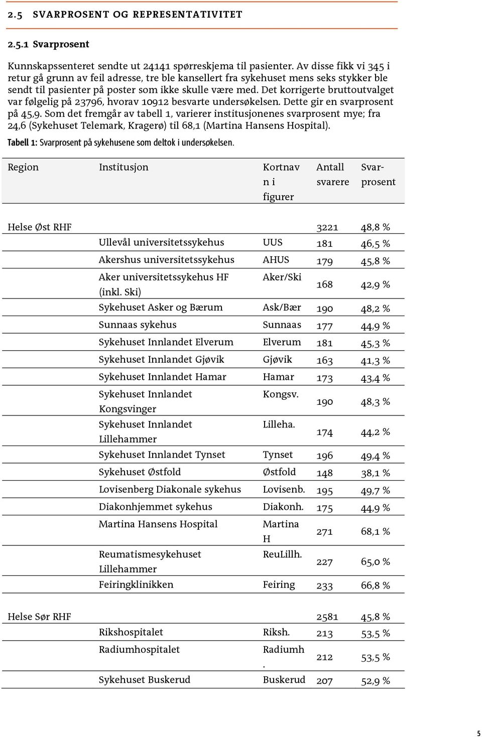 Det korrigerte bruttoutvalget var følgelig på 23796, hvorav 10912 besvarte undersøkelsen. Dette gir en svarprosent på 45,9.