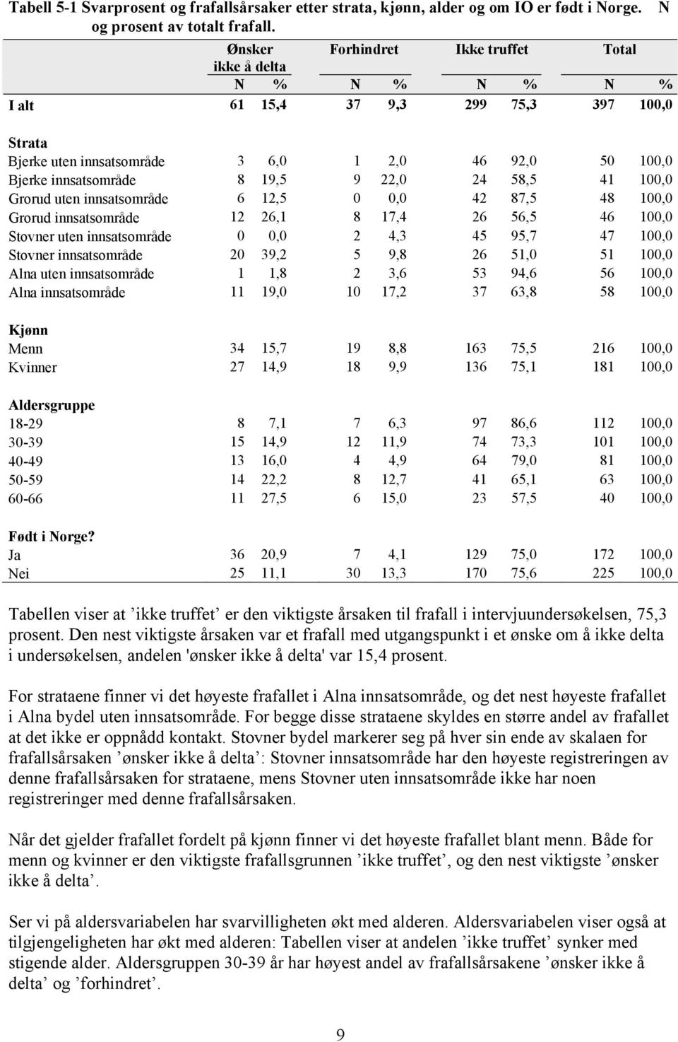 22,0 24 58,5 41 100,0 Grorud uten innsatsområde 6 12,5 0 0,0 42 87,5 48 100,0 Grorud innsatsområde 12 26,1 8 17,4 26 56,5 46 100,0 Stovner uten innsatsområde 0 0,0 2 4,3 45 95,7 47 100,0 Stovner