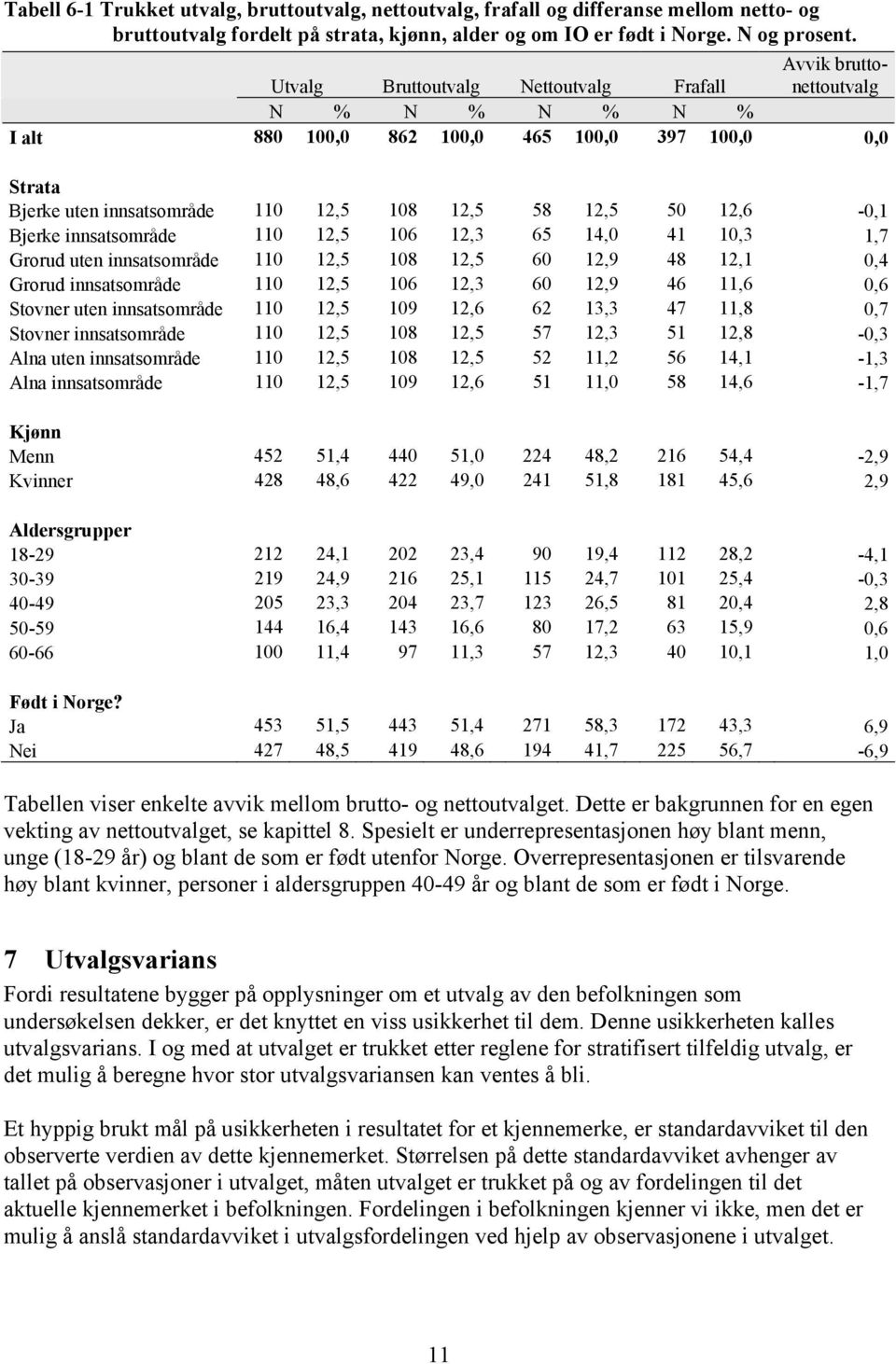 12,6-0,1 Bjerke innsatsområde 110 12,5 106 12,3 65 14,0 41 10,3 1,7 Grorud uten innsatsområde 110 12,5 108 12,5 60 12,9 48 12,1 0,4 Grorud innsatsområde 110 12,5 106 12,3 60 12,9 46 11,6 0,6 Stovner