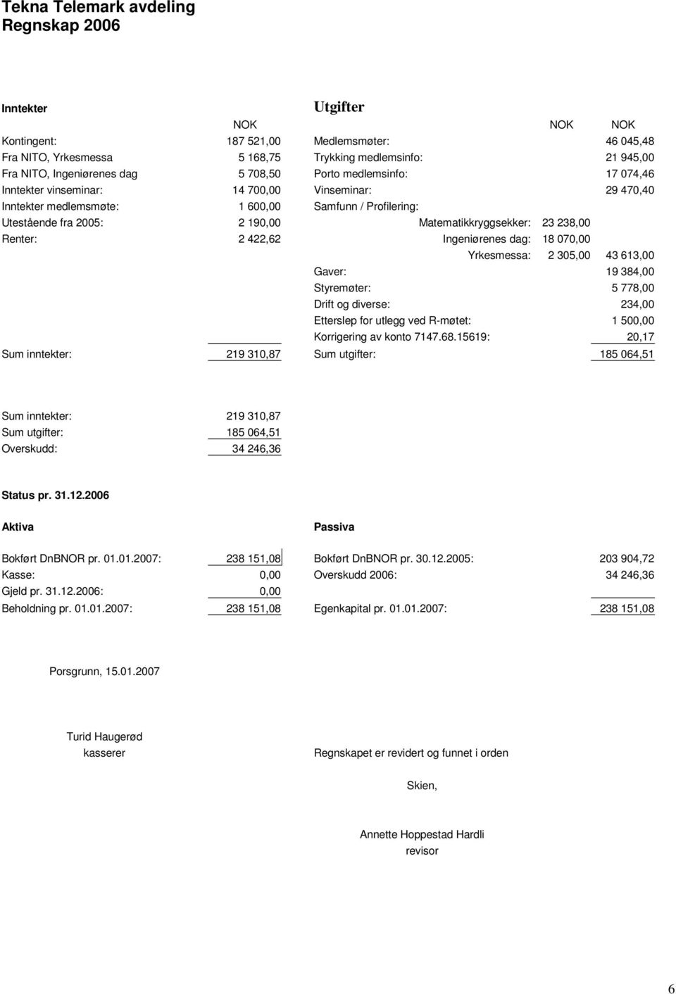 Matematikkryggsekker: 23 238,00 Renter: 2 422,62 Ingeniørenes dag: 18 070,00 Yrkesmessa: 2 305,00 43 613,00 Gaver: 19 384,00 Styremøter: 5 778,00 Drift og diverse: 234,00 Etterslep for utlegg ved