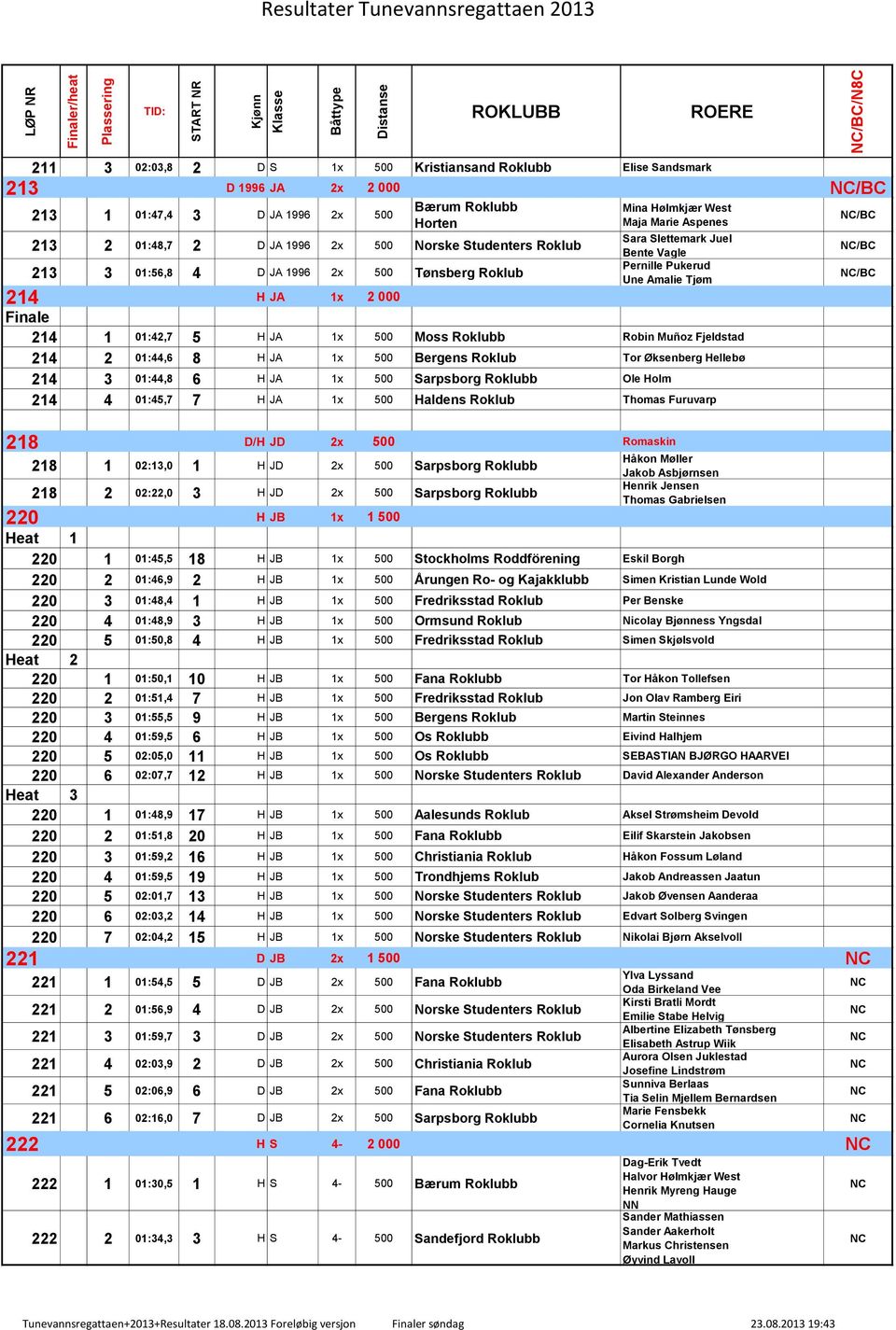 01:42,7 5 H JA 1x 500 Moss Roklubb Robin Muñoz Fjeldstad 214 2 01:44,6 8 H JA 1x 500 Bergens Roklub Tor Øksenberg Hellebø 214 3 01:44,8 6 H JA 1x 500 Sarpsborg Roklubb Ole Holm 214 4 01:45,7 7 H JA