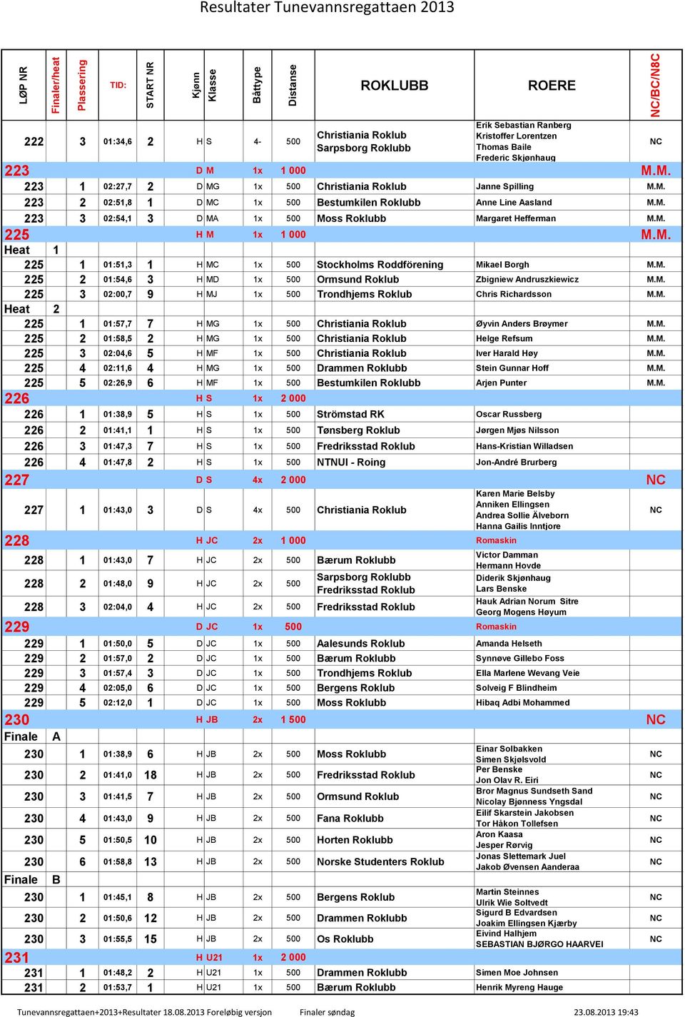 H MC 1x 500 Stockholms Roddförening Mikael Borgh 225 2 01:54,6 3 H MD 1x 500 Ormsund Roklub Zbigniew Andruszkiewicz 225 3 02:00,7 9 H MJ 1x 500 Trondhjems Roklub Chris Richardsson Heat 2 225 1