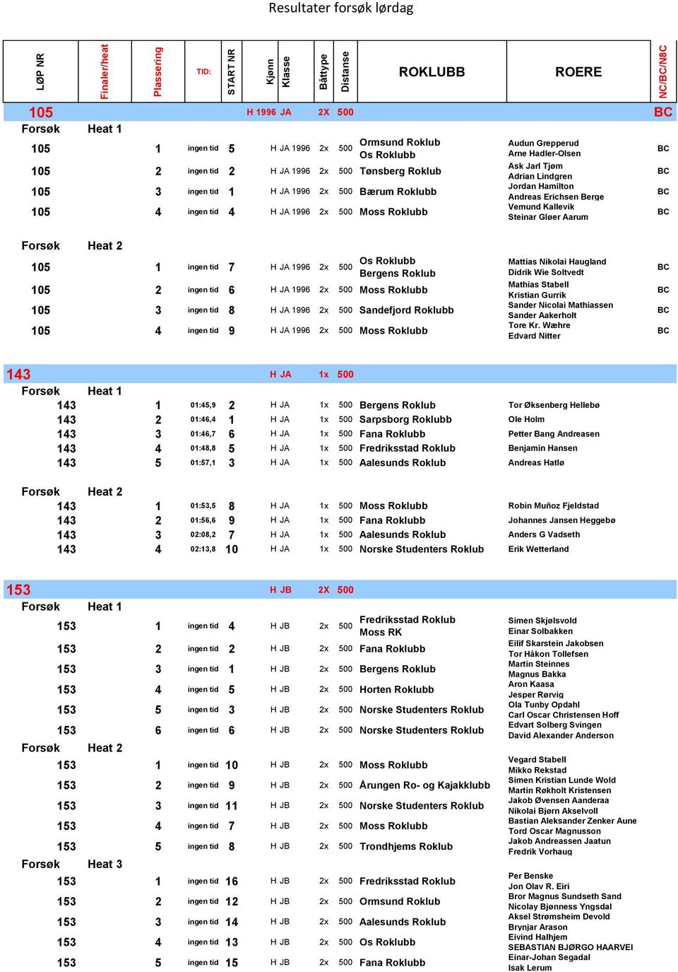 Steinar Gløer Aarum Forsøk Heat 2 105 1 ingen tid 7 H JA 1996 2x 500 Os Roklubb Bergens Roklub 105 2 ingen tid 6 H JA 1996 2x 500 Moss Roklubb 105 3 ingen tid 8 H JA 1996 2x 500 Sandefjord Roklubb