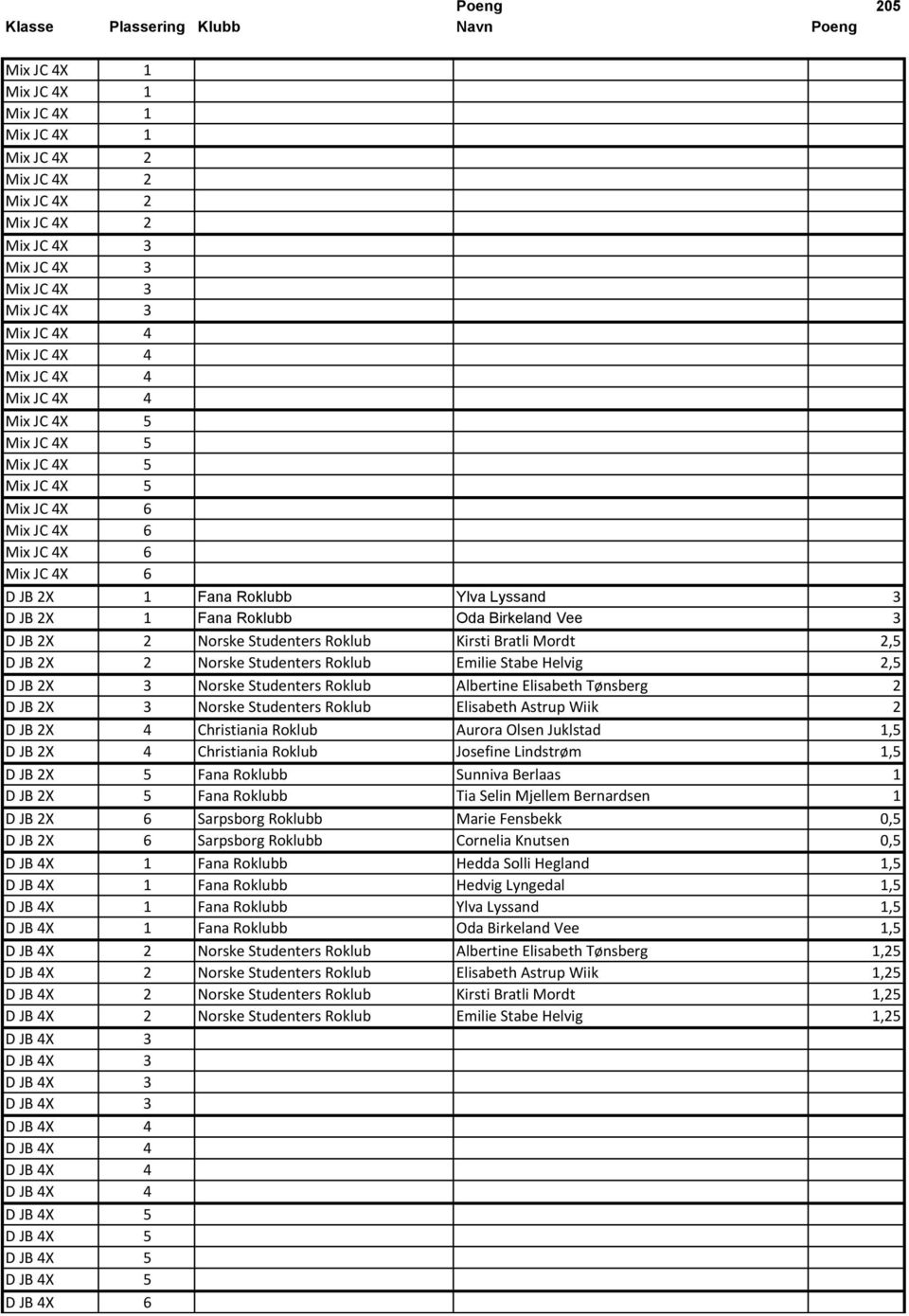 JB 2X 2 Norske Studenters Roklub Kirsti Bratli Mordt 2,5 D JB 2X 2 Norske Studenters Roklub Emilie Stabe Helvig 2,5 D JB 2X 3 Norske Studenters Roklub Albertine Elisabeth Tønsberg 2 D JB 2X 3 Norske