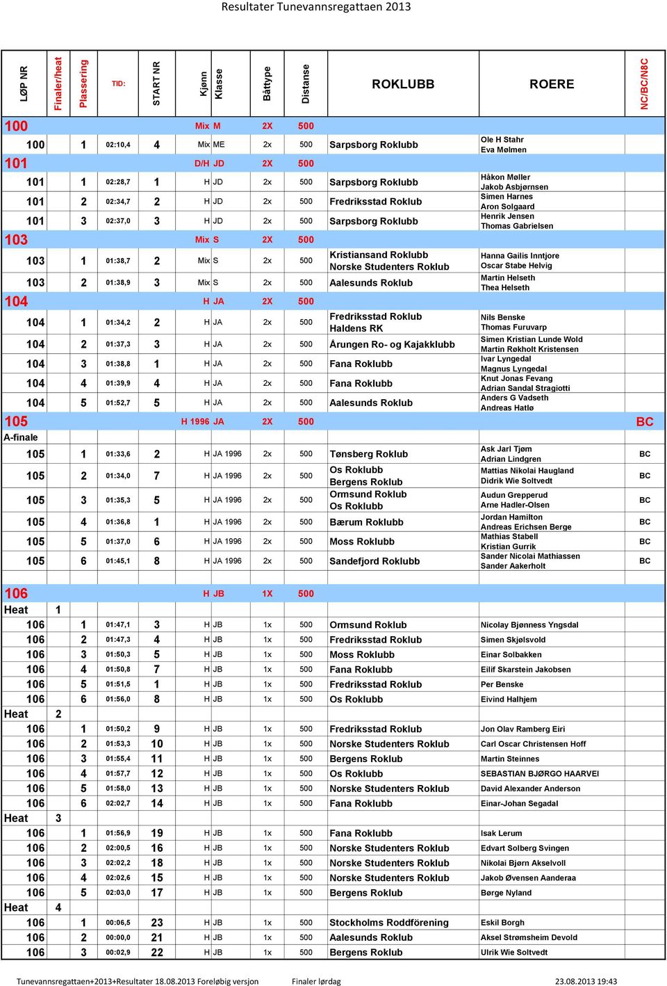 H JA 2x 500 Fredriksstad Roklub Haldens RK 104 2 01:37,3 3 H JA 2x 500 Årungen Ro- og Kajakklubb 104 3 01:38,8 1 H JA 2x 500 Fana Roklubb 104 4 01:39,9 4 H JA 2x 500 Fana Roklubb 104 5 01:52,7 5 H JA