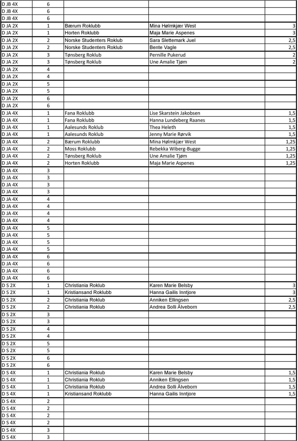 Roklubb Lise Skarstein Jakobsen 1,5 D JA 4X 1 Fana Roklubb Hanna Lundeberg Raanes 1,5 D JA 4X 1 Aalesunds Roklub Thea Heleth 1,5 D JA 4X 1 Aalesunds Roklub Jenny Marie Rørvik 1,5 D JA 4X 2 Bærum