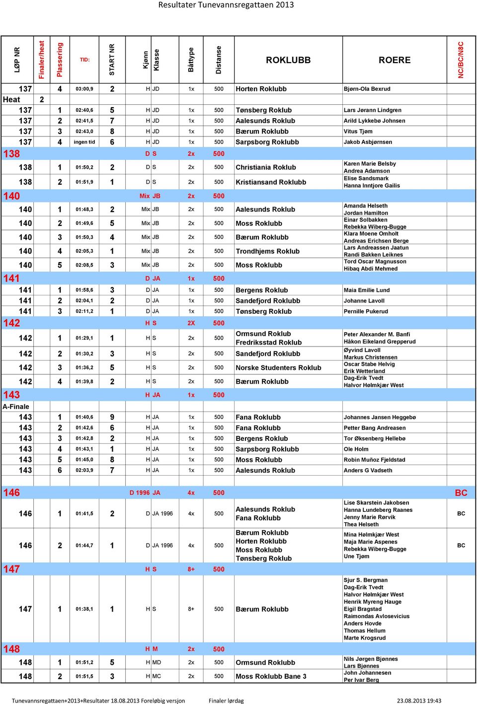 01:51,9 1 D S 2x 500 Kristiansand Roklubb 140 Mix JB 2x 500 140 1 01:48,3 2 Mix JB 2x 500 Aalesunds Roklub 140 2 01:49,6 5 Mix JB 2x 500 Moss Roklubb 140 3 01:50,3 4 Mix JB 2x 500 Bærum Roklubb 140 4