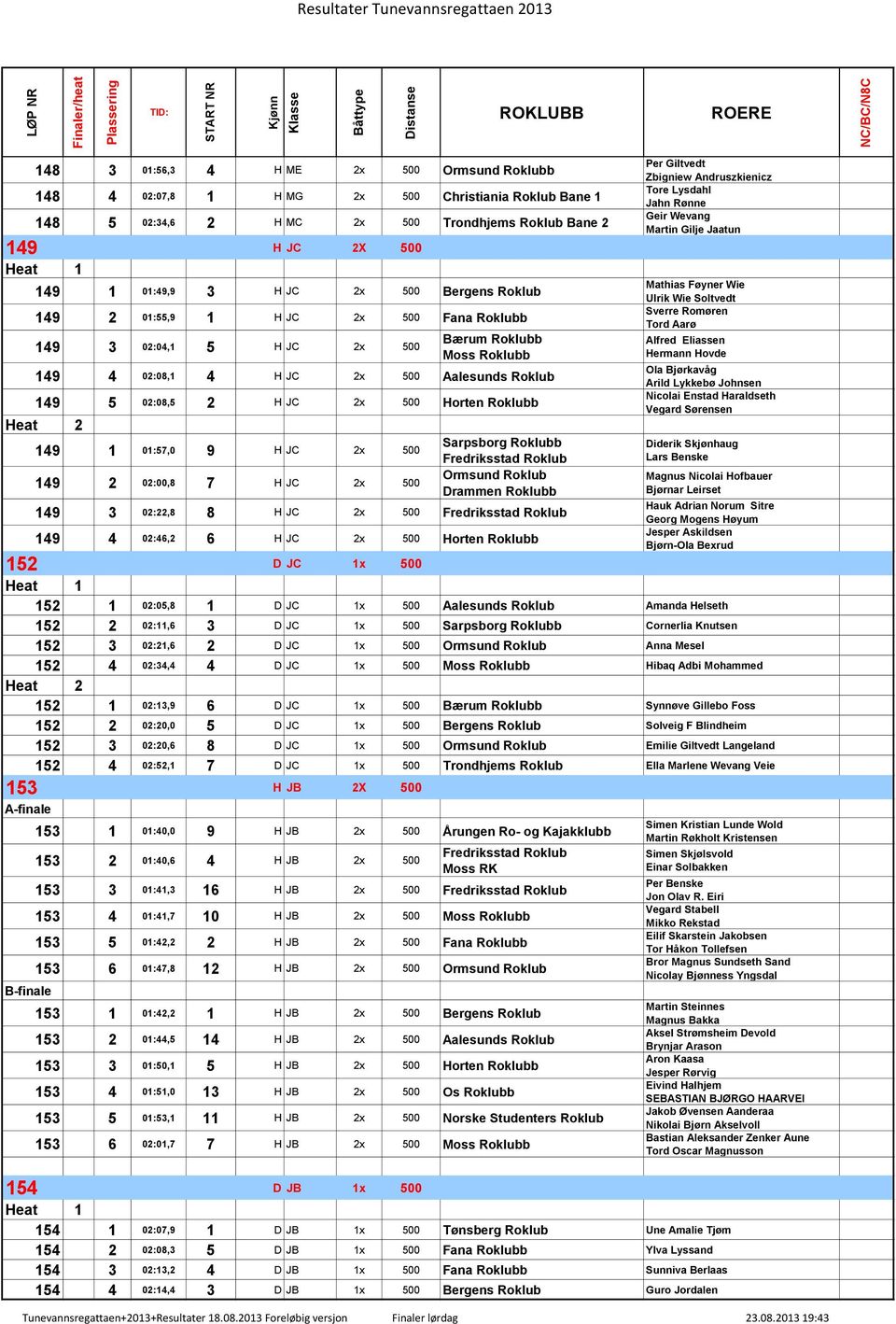 Horten Roklubb Heat 2 149 1 01:57,0 9 H JC 2x 500 149 2 02:00,8 7 H JC 2x 500 Sarpsborg Roklubb Fredriksstad Roklub Ormsund Roklub Drammen Roklubb 149 3 02:22,8 8 H JC 2x 500 Fredriksstad Roklub 149