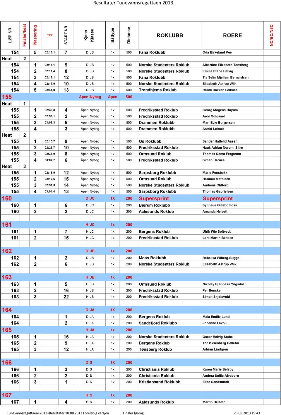 500 Trondhjems Roklub Randi Bakken Leiknes 155 Åpen Nybeg Åpen 500 Heat 1 155 1 02:33,8 4 Åpen Nybeg 1x 500 Fredriksstad Roklub Georg Mogens Høyum 155 2 02:58,1 2 Åpen Nybeg 1x 500 Fredriksstad