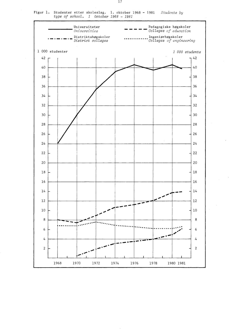 engineering 1 000 studenter 42 1 000 students 42 40 38... _ 40 38 36 36 34 34 32 30 28... _ 32 30 28 26 26 24 22... _ 24 22 20 20 18 _... 18 16 16 14 12 10 6.. P.