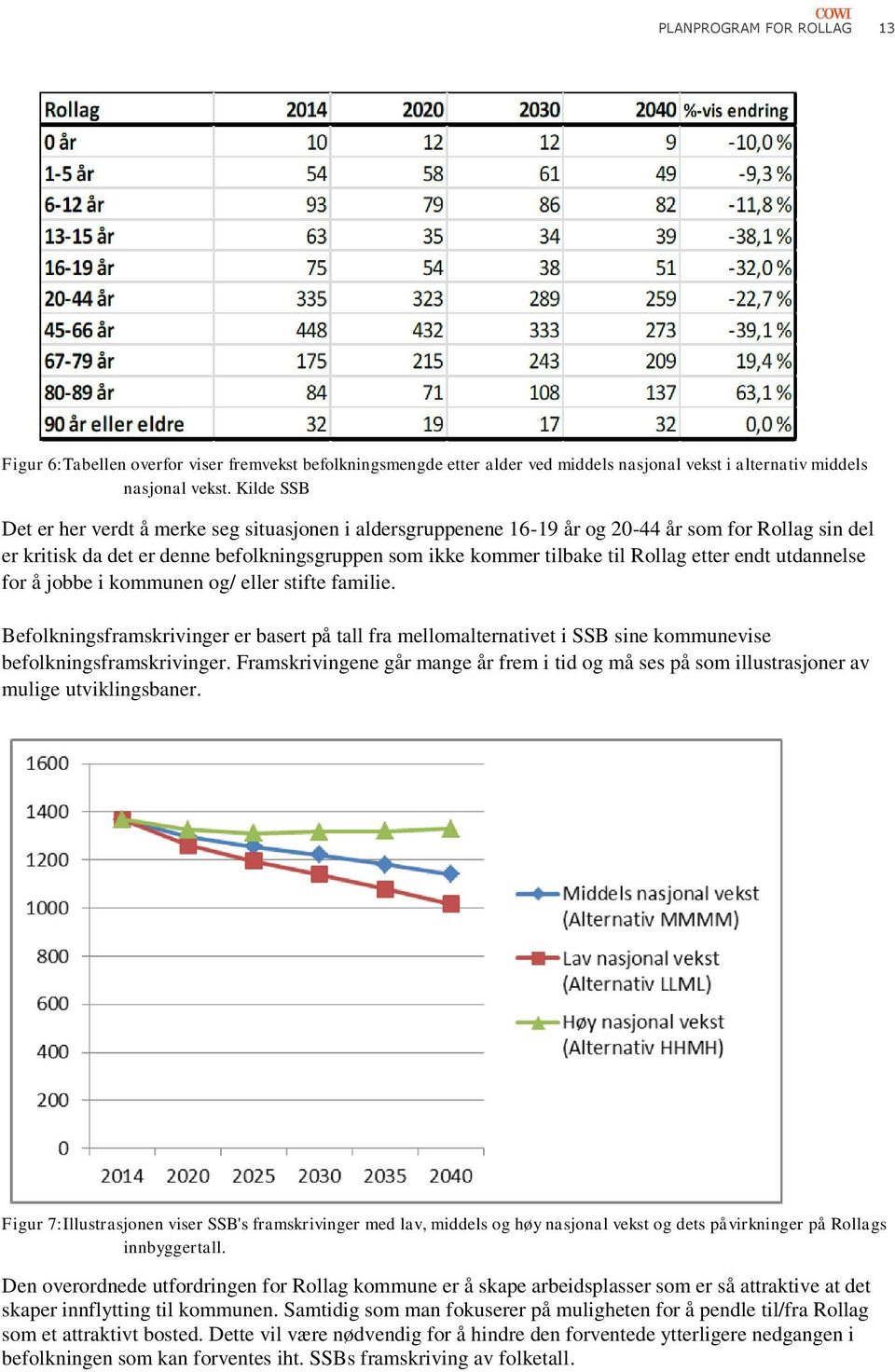 etter endt utdannelse for å jobbe i kommunen og/ eller stifte familie. Befolkningsframskrivinger er basert på tall fra mellomalternativet i SSB sine kommunevise befolkningsframskrivinger.