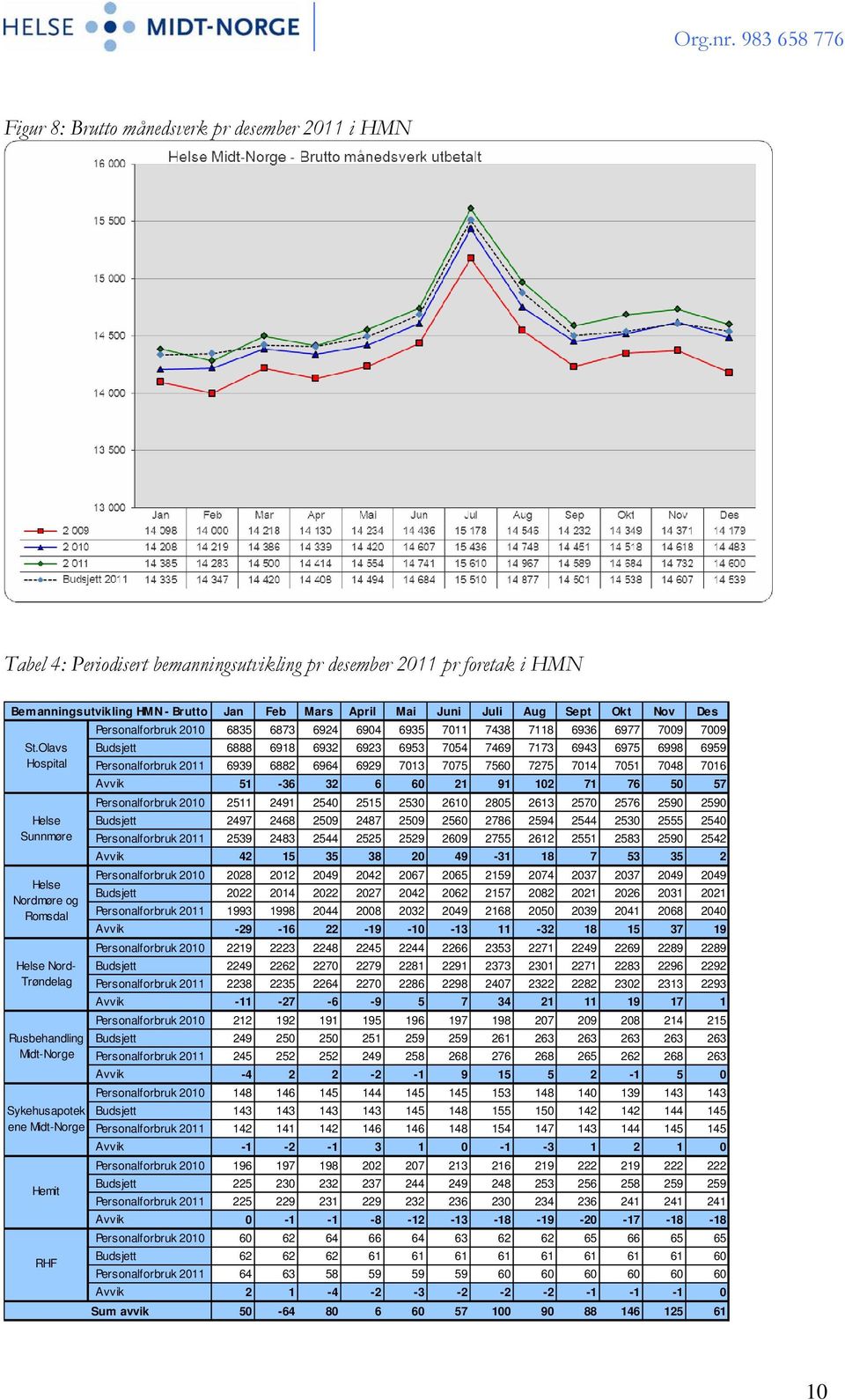 Olavs Budsjett 6888 6918 6932 6923 6953 7054 7469 7173 6943 6975 6998 6959 Hospital Personalforbruk 2011 6939 6882 6964 6929 7013 7075 7560 7275 7014 7051 7048 7016 Avvik 51-36 32 6 60 21 91 102 71