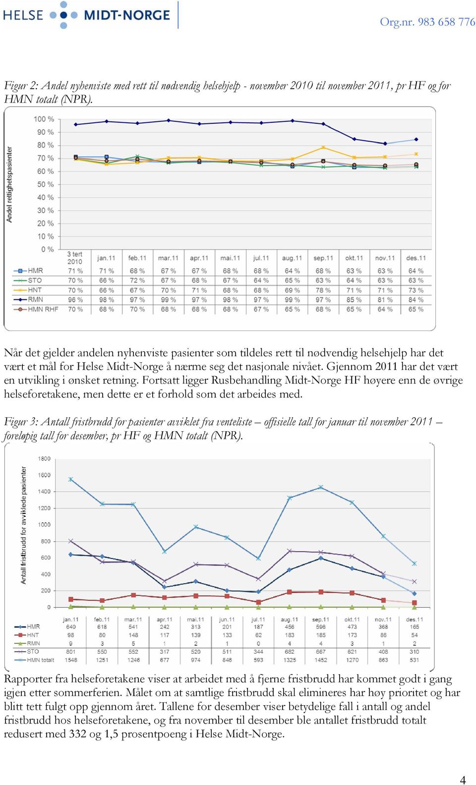 Gjennom 2011 har det vært en utvikling i ønsket retning. Fortsatt ligger Rusbehandling Midt-Norge HF høyere enn de øvrige helseforetakene, men dette er et forhold som det arbeides med.