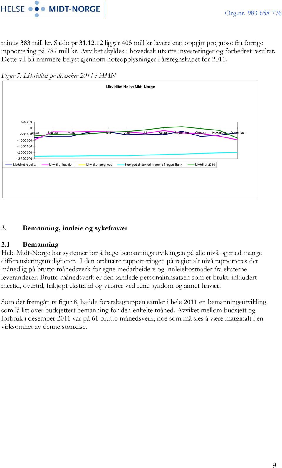 Figur 7: Likviditet pr desember 2011 i HMN Likviditet Helse Midt-Norge 500 000 0-500 000 Januar Februar Mars April Mai Juni Juli August September Oktober November Desember -1 000 000-1 500 000-2 000