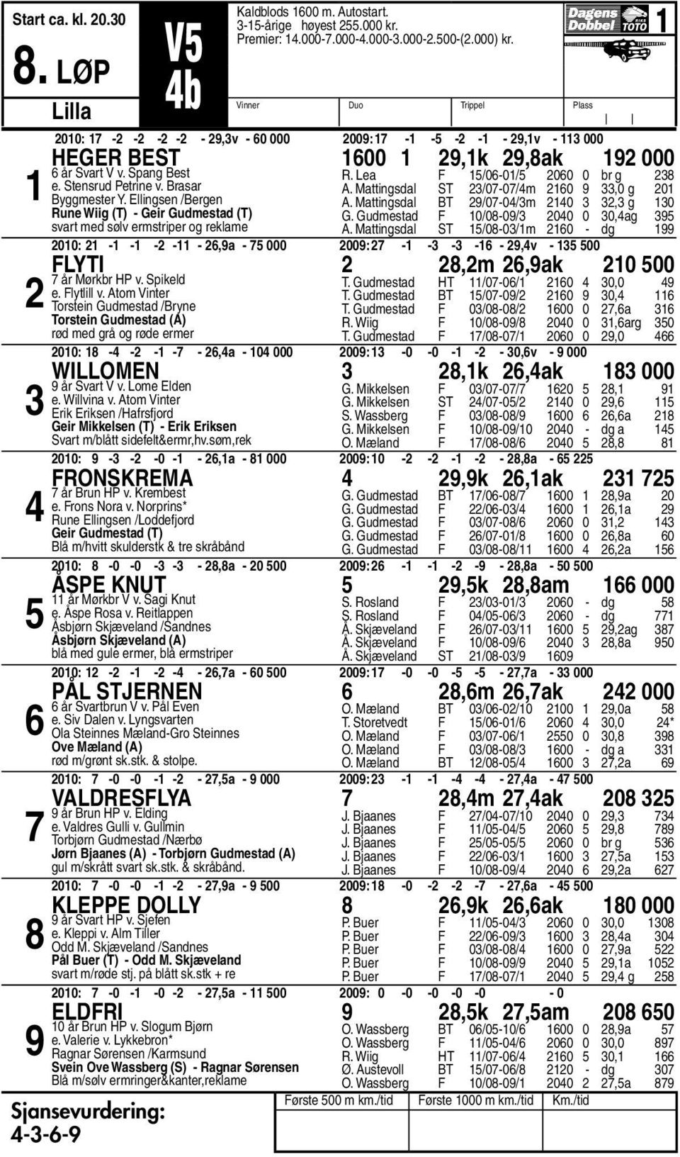 Lea F /0-0/ 00 0 br g A. Mattingsdal ST /0-0/m 0,0 g 0 A. Mattingsdal BT /0-0/m 0, g 0 G. Gudmestad F 0/0-0/ 00 0 0,ag A.