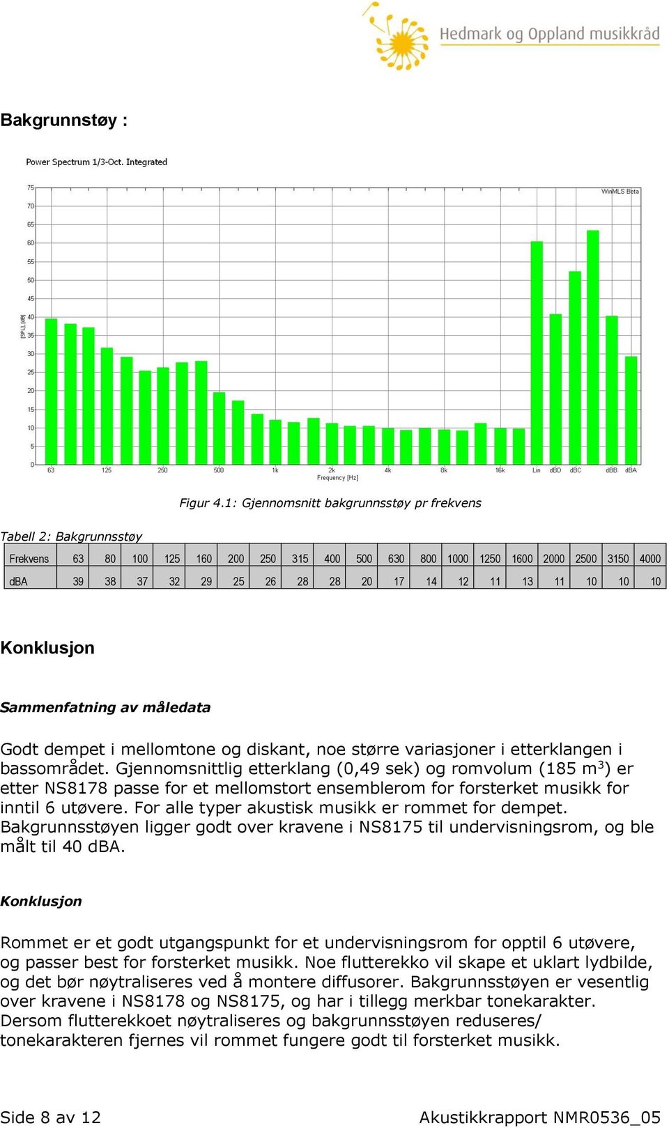 11 13 11 10 10 10 Konklusjon Sammenfatning av måledata Godt dempet i mellomtone og diskant, noe større variasjoner i etterklangen i bassområdet.