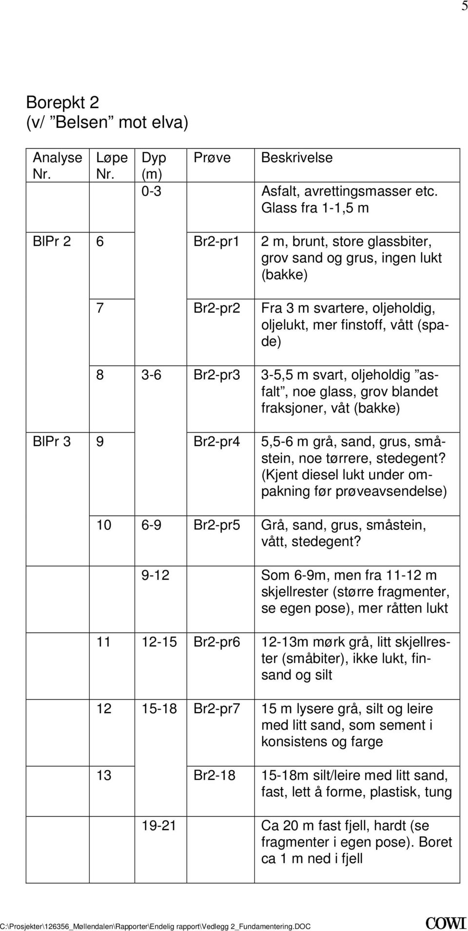 9 Br2-pr4 5,5-6 m grå, sand, grus, småstein, noe tørrere, stedegent? (Kjent diesel lukt under ompakning før prøveavsendelse) 10 6-9 Br2-pr5 Grå, sand, grus, småstein, vått, stedegent?