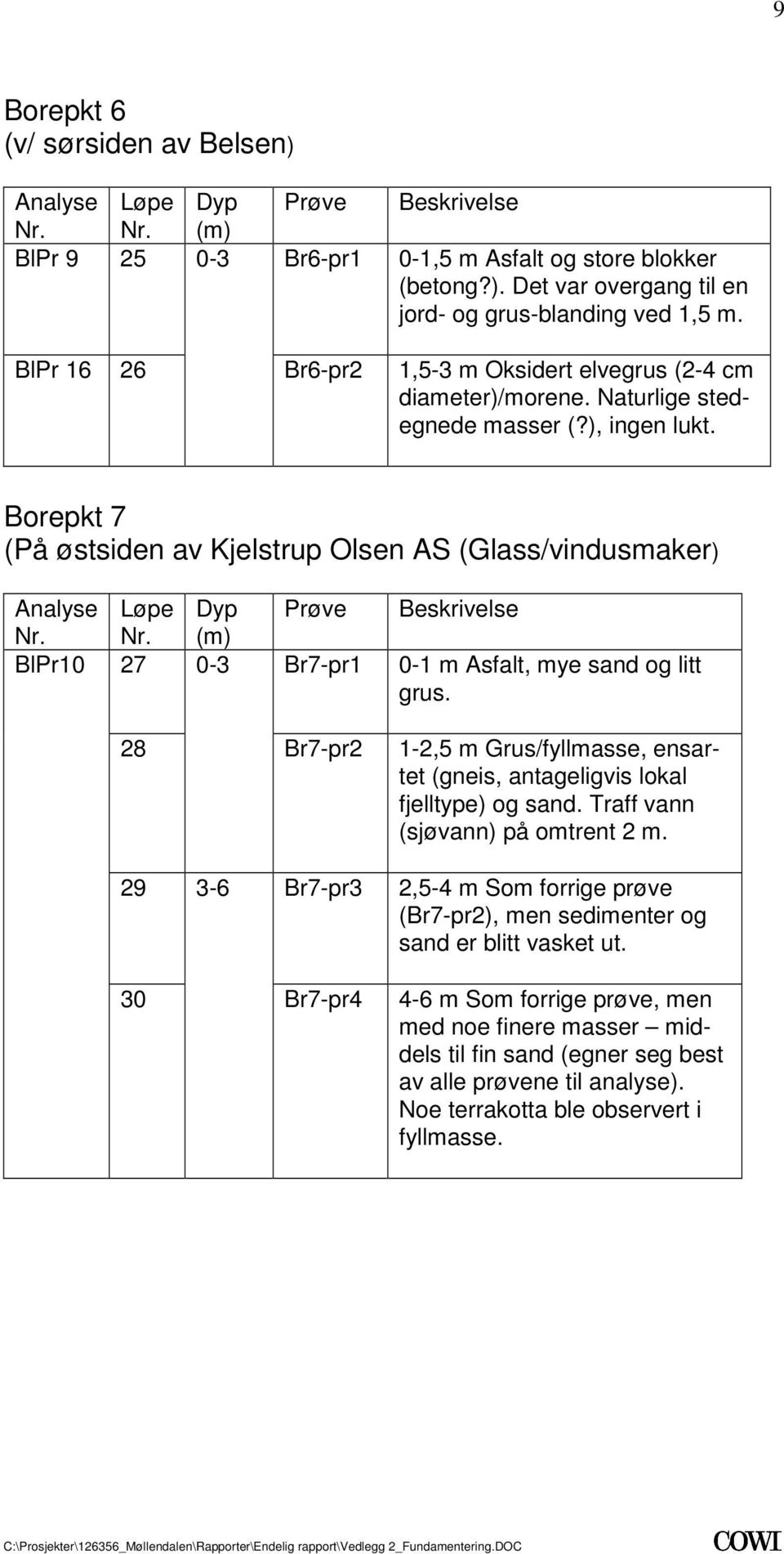 ), ingen lukt Borepkt 7 (På østsiden av Kjelstrup Olsen AS (Glass/vindusmaker) Analyse Nr BlPr10 Løpe Dyp Prøve Beskrivelse Nr (m) 27 0-3 Br7-pr1 0-1 m Asfalt, mye sand og litt grus 28 Br7-pr2 1-2,5