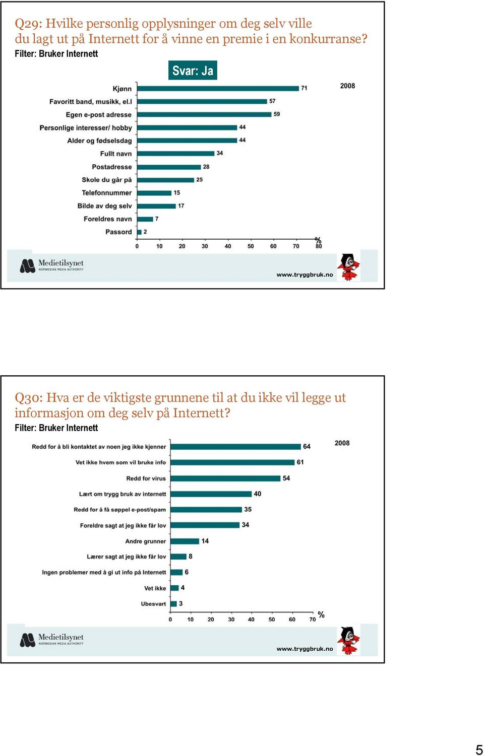 Filter: Bruker Internett Svar: Ja % Q30: Hva er de viktigste grunnene