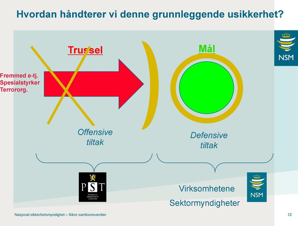 Offensive tiltak Defensive tiltak Virksomhetene