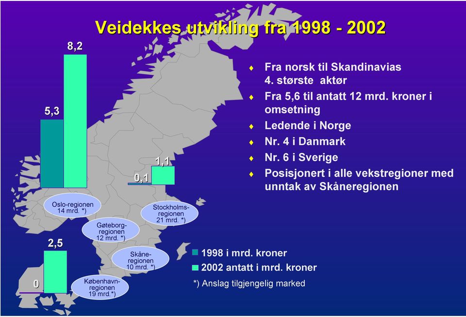 6 i Sverige Posisjonert i alle vekstregioner med unntak av Skåneregionen 0 Oslo-regionen 14 mrd.