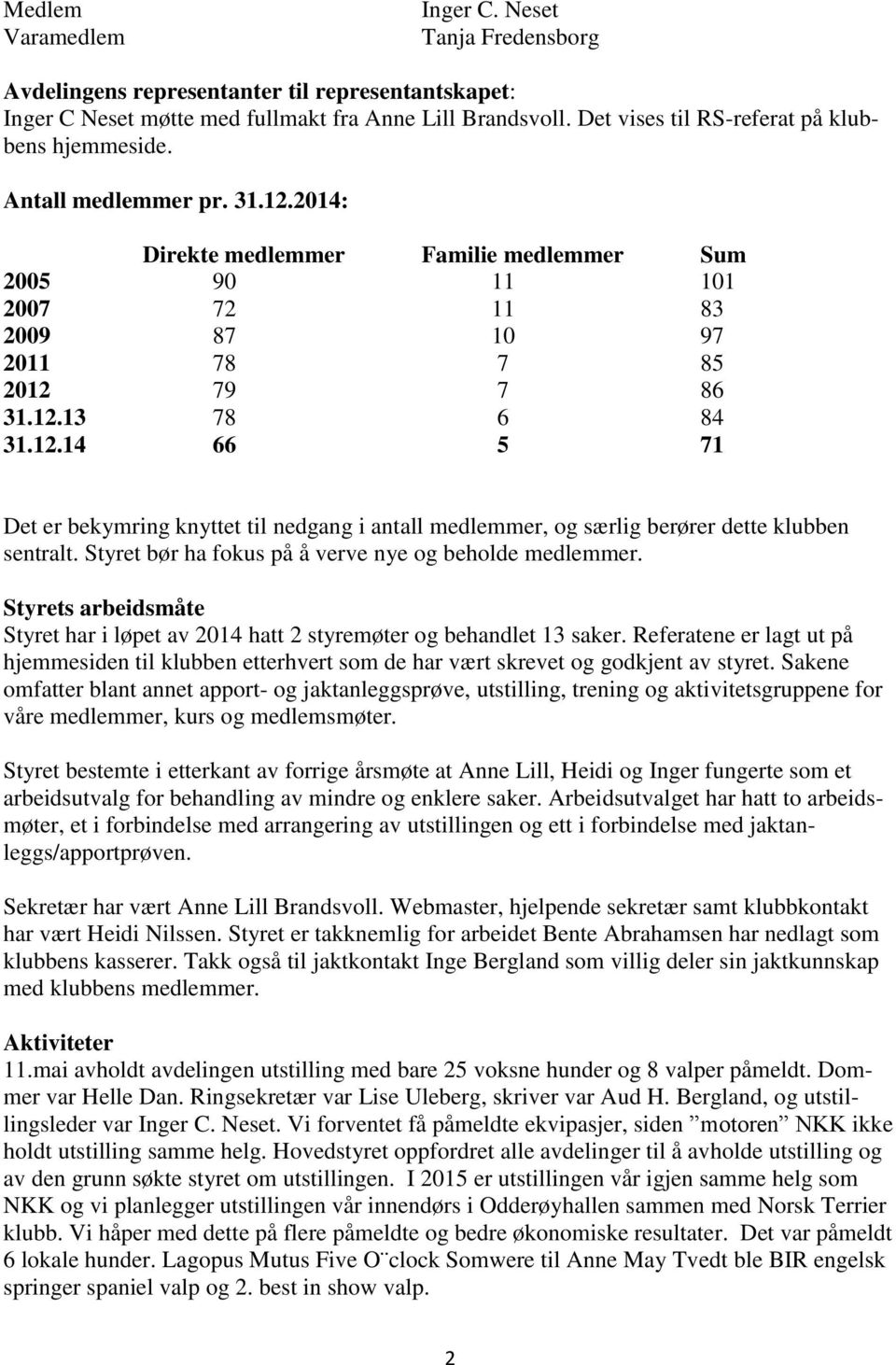 12.14 66 5 71 Det er bekymring knyttet til nedgang i antall medlemmer, og særlig berører dette klubben sentralt. Styret bør ha fokus på å verve nye og beholde medlemmer.