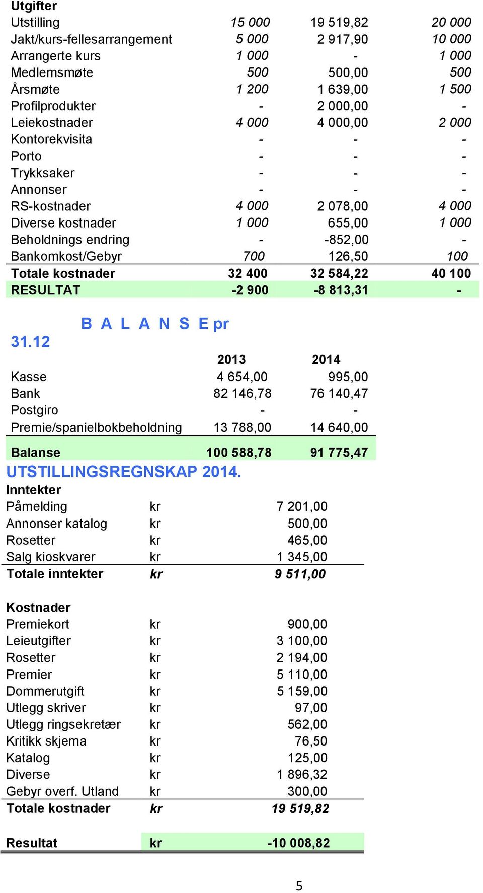 - -852,00 - Bankomkost/Gebyr 700 126,50 100 Totale kostnader 32 400 32 584,22 40 100 RESULTAT -2 900-8 813,31-31.