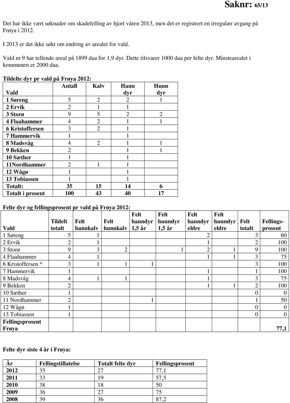 Tildelte dyr pr vald på Frøya 2012: Antall Kalv Hann Hunn Vald dyr dyr 1 Søreng 5 2 2 1 2 Ervik 2 1 1 3 Storø 9 5 2 2 4 Flaahammer 4 2 1 1 6 Kristoffersen 3 2 1 7 Hammervik 1 1 8 Madsvåg 4 2 1 1 9