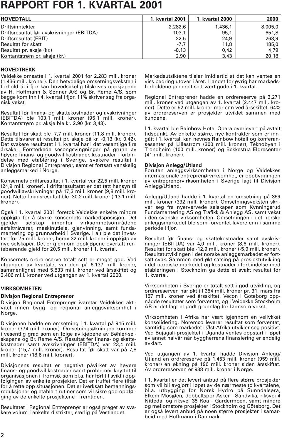 aksje (kr.) 2,90 3,43 20,18 HOVEDTREKK Veidekke omsatte i 1. kvartal 2001 for 2.283 mill. kroner (1.436 mill. kroner).