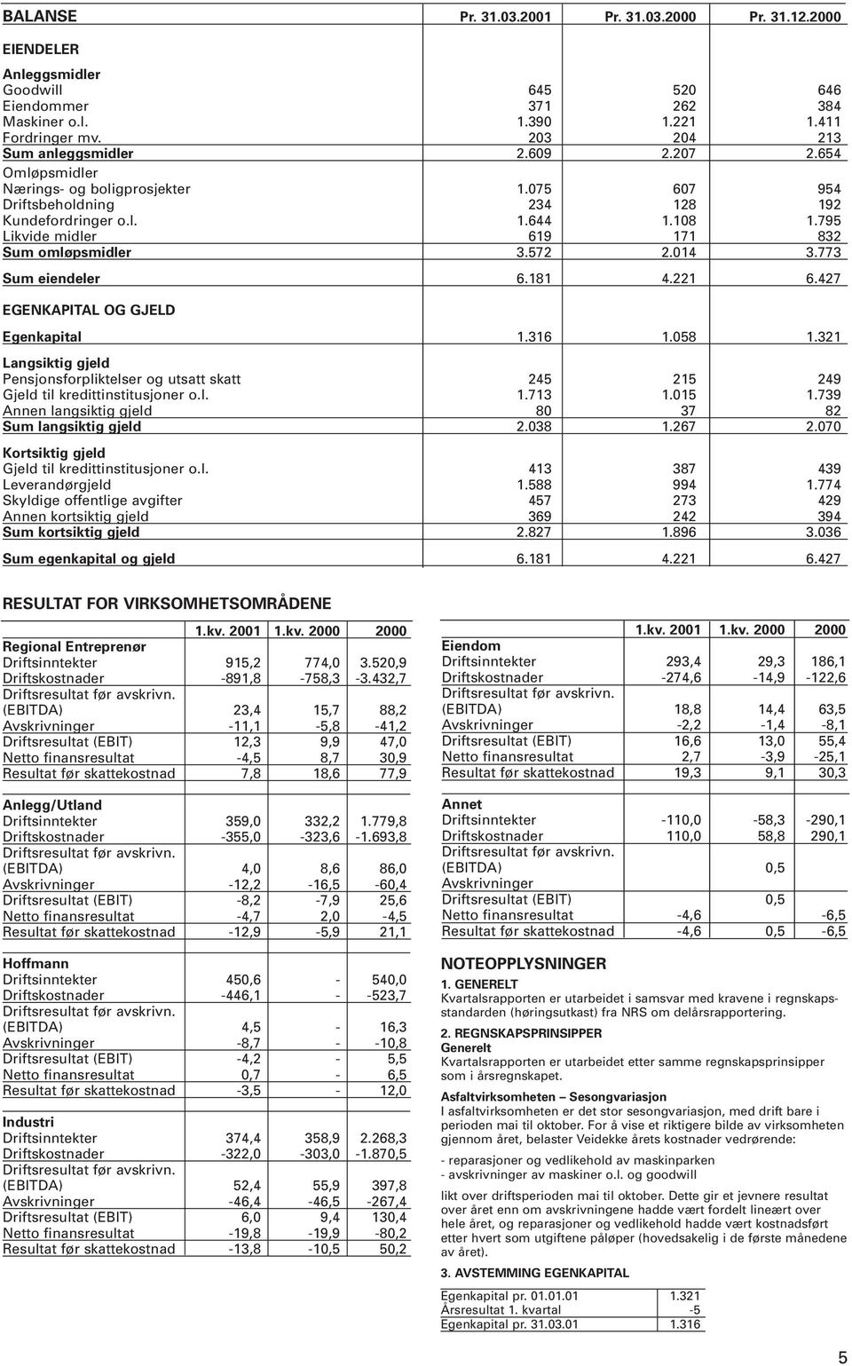 773 Sum eiendeler 6.181 4.221 6.427 EGENKAPITAL OG GJELD Egenkapital 1.316 1.058 1.321 Langsiktig gjeld Pensjonsforpliktelser og utsatt skatt 245 215 249 Gjeld til kredittinstitusjoner o.l. 1.713 1.