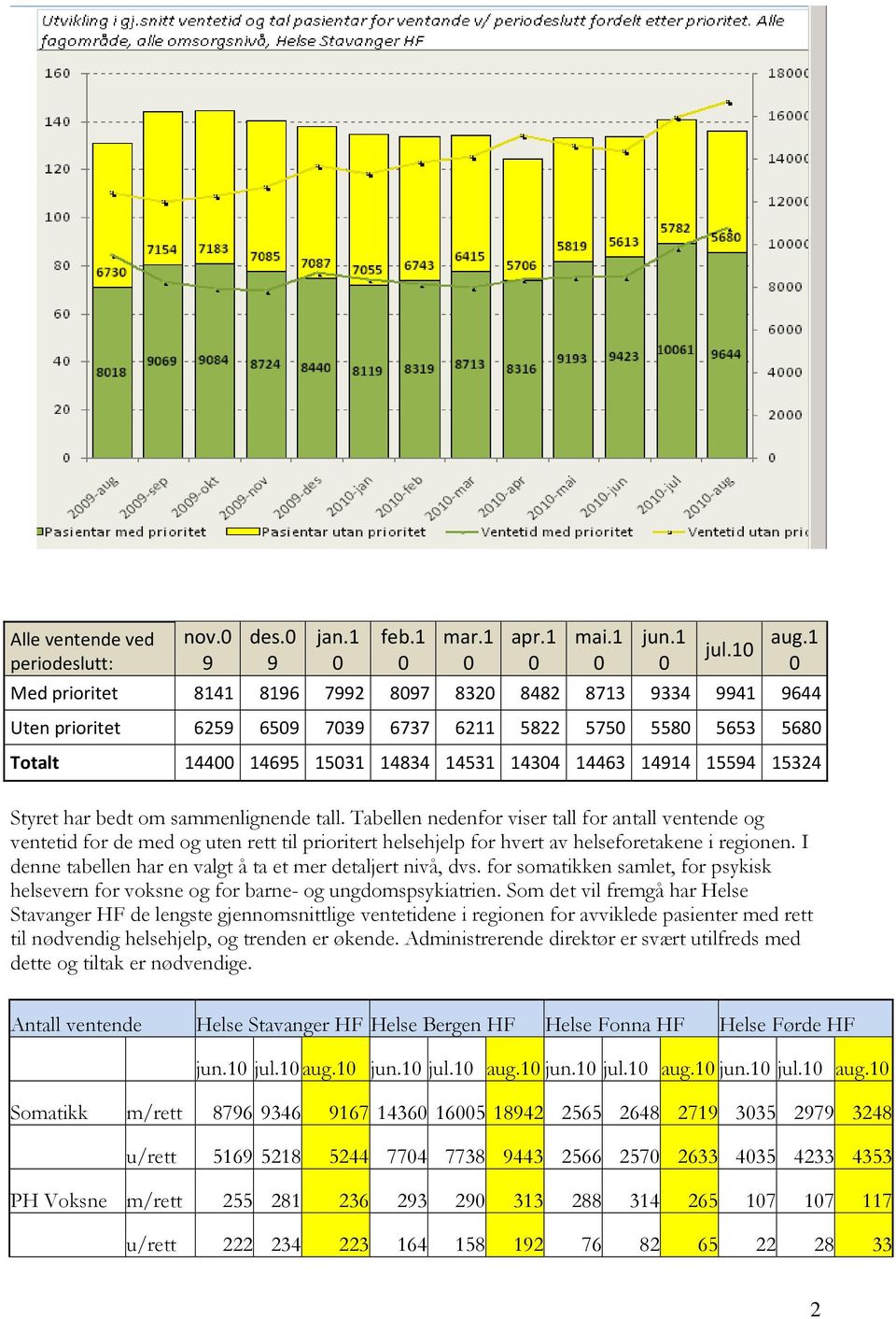 bedt om sammenlignende tall. Tabellen nedenfor viser tall for antall ventende og ventetid for de med og uten rett til prioritert helsehjelp for hvert av helseforetakene i regionen.