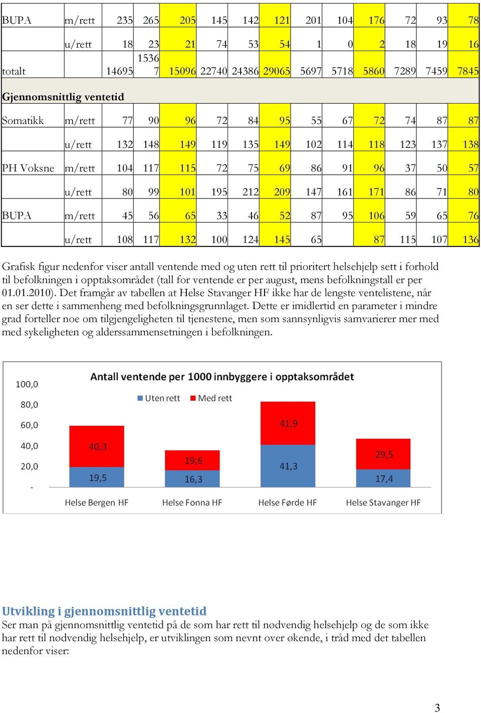 BUPA m/rett 45 56 65 33 46 52 87 95 16 59 65 76 u/rett 18 117 132 1 124 145 65 87 115 17 136 Grafisk figur nedenfor viser antall ventende med og uten rett til prioritert helsehjelp sett i forhold til