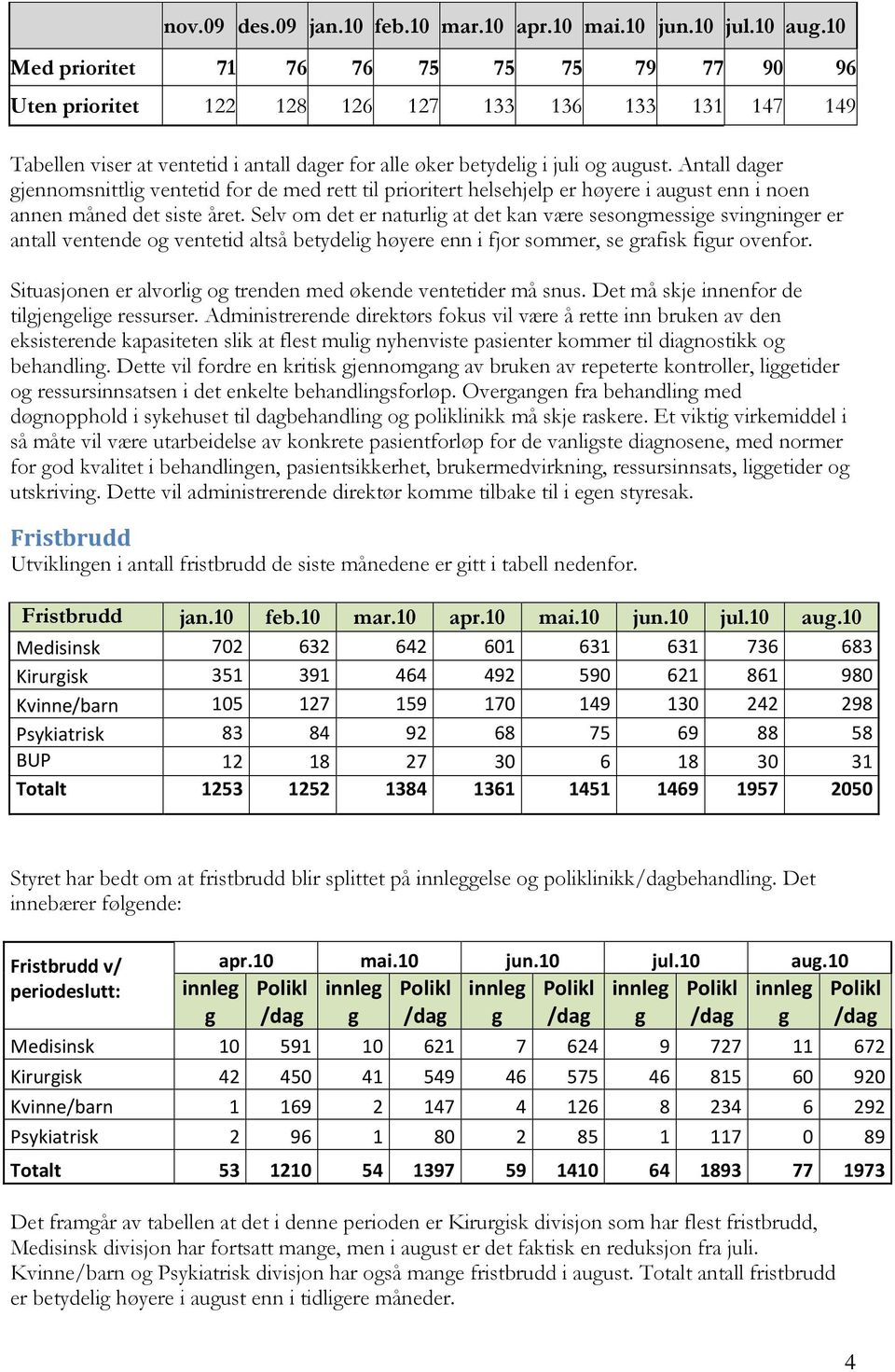 Antall dager gjennomsnittlig ventetid for de med rett til prioritert helsehjelp er høyere i august enn i noen annen måned det siste året.