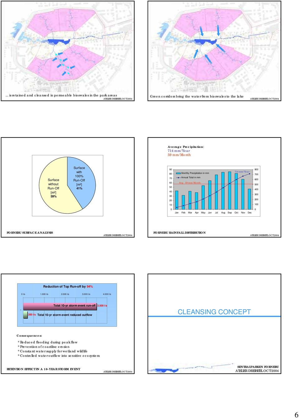 59 mm/month 714 mm/year 800 700 600 500 400 300 200 10 100 0 Jan Feb Mar Apr May Jun Jul Aug Sep Oct Nov Dec 0 FORNEBU SURFACE ANALYSIS FORNEBU RAINFALL DISTRIBUTION Reduction of Top Run-off by 94% 0