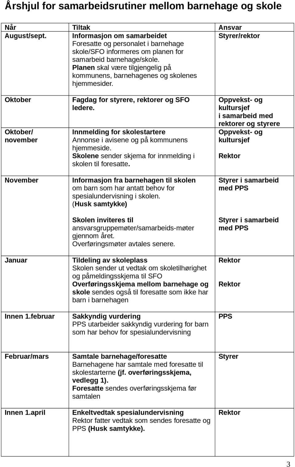 Planen skal være tilgjengelig på kommunens, barnehagenes og skolenes hjemmesider. Styrer/rektor Oktober Oktober/ november November Januar Innen 1.februar Fagdag for styrere, rektorer og SFO ledere.