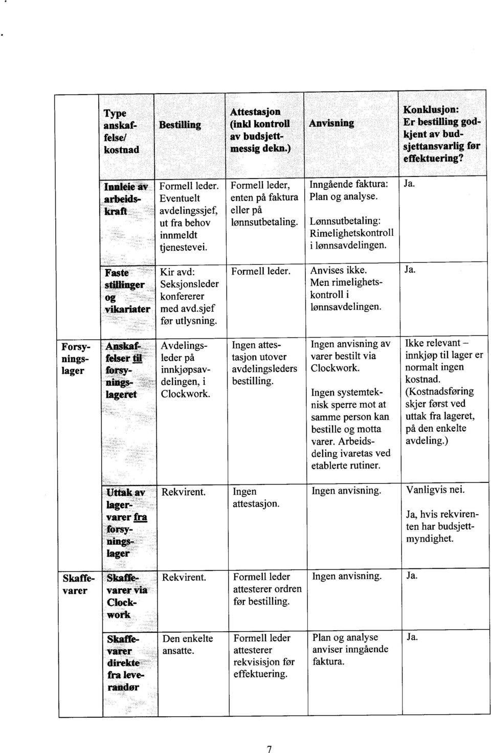 Lønnsutbetaling: innmeldt Rimelighetskontroll tjenestevei. i lønnsavdelingen. Faste Kir avd: Formell leder. Anvises ikke. Ja.