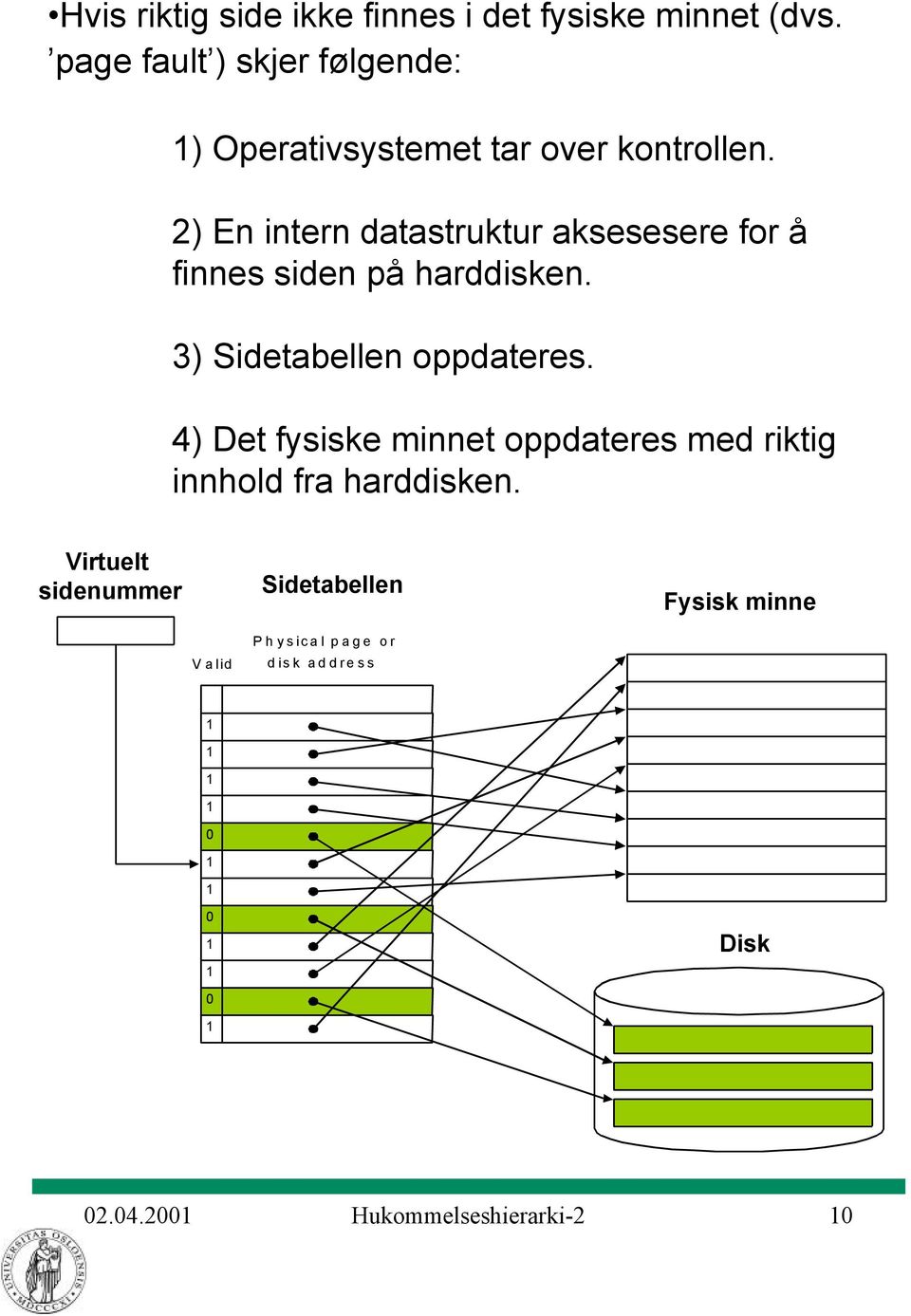 2) En intern datastruktur aksesesere for å finnes siden på harddisken. 3) Sidetabellen oppdateres.