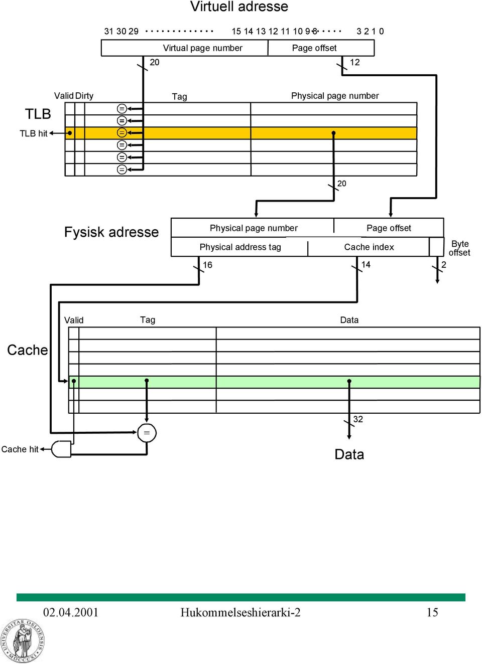 Physical page number Page offset Physical address tag Cache index 6 4 2 Byte