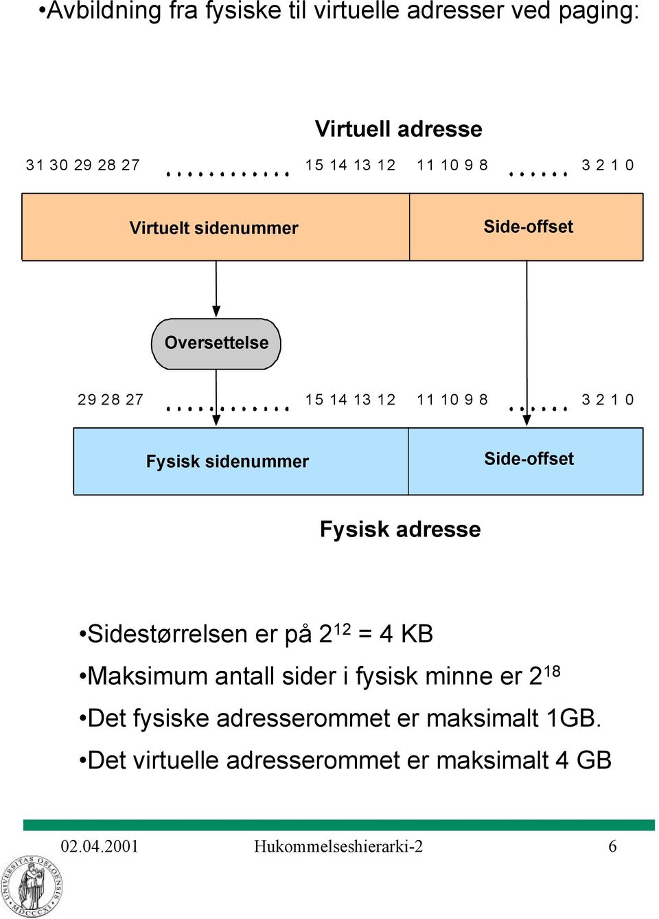 Fysisk adresse Sidestørrelsen er på 2 2 = 4 KB Maksimum antall sider i fysisk minne er 2 8 Det fysiske