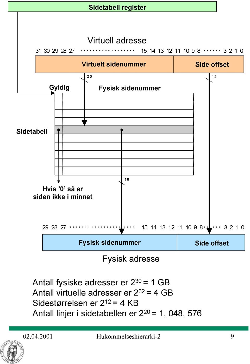 sidenummer Side offset Fysisk adresse Antall fysiske adresser er 2 30 = GB Antall virtuelle adresser er 2 32 =