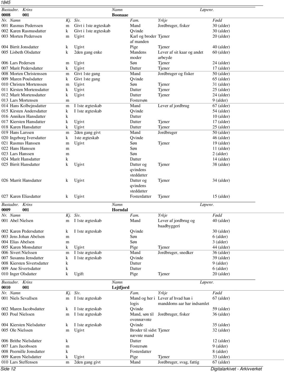 Pedersen m Ugivt Søn Tjener 24 (alder) 007 Marit Pedersdatter k Ugivt Datter Tjener 17 (alder) 008 Morten Christenssen m Givt 1ste gang Mand Jordbruger og fisker 50 (alder) 009 Maren Poulsdatter k